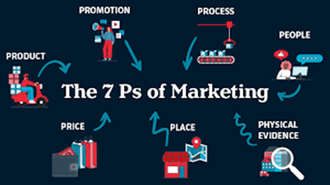 7 p's of marketing